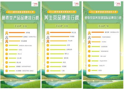 京東發(fā)布&ldquo;2021春季健康消費趨勢大賞&rdquo;:&ldquo;經(jīng)適型減脂&rdquo;成潮流